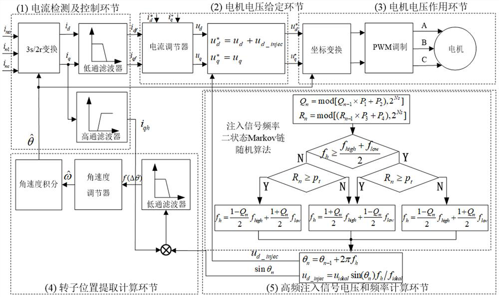 A Vibration Control Method of Sensorless Permanent Magnet Synchronous Motor