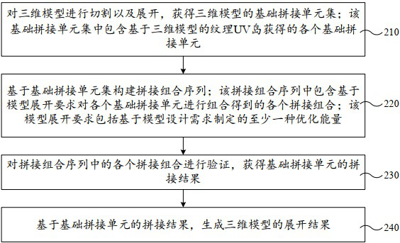 Three-dimensional model unfolding method, device, equipment and storage medium