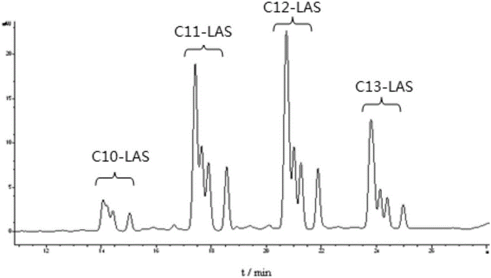 A kind of method of ion-pair liquid chromatography for the determination of linear alkyl benzene sulfonate in textile dyeing and finishing auxiliaries