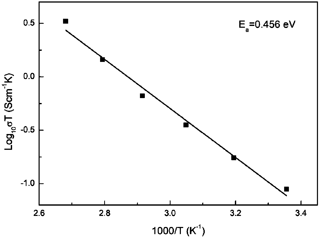 Divalent alkaline-earth metal and tantalum co-doped Li7La3Zr2O12 solid electrolyte material and preparation method