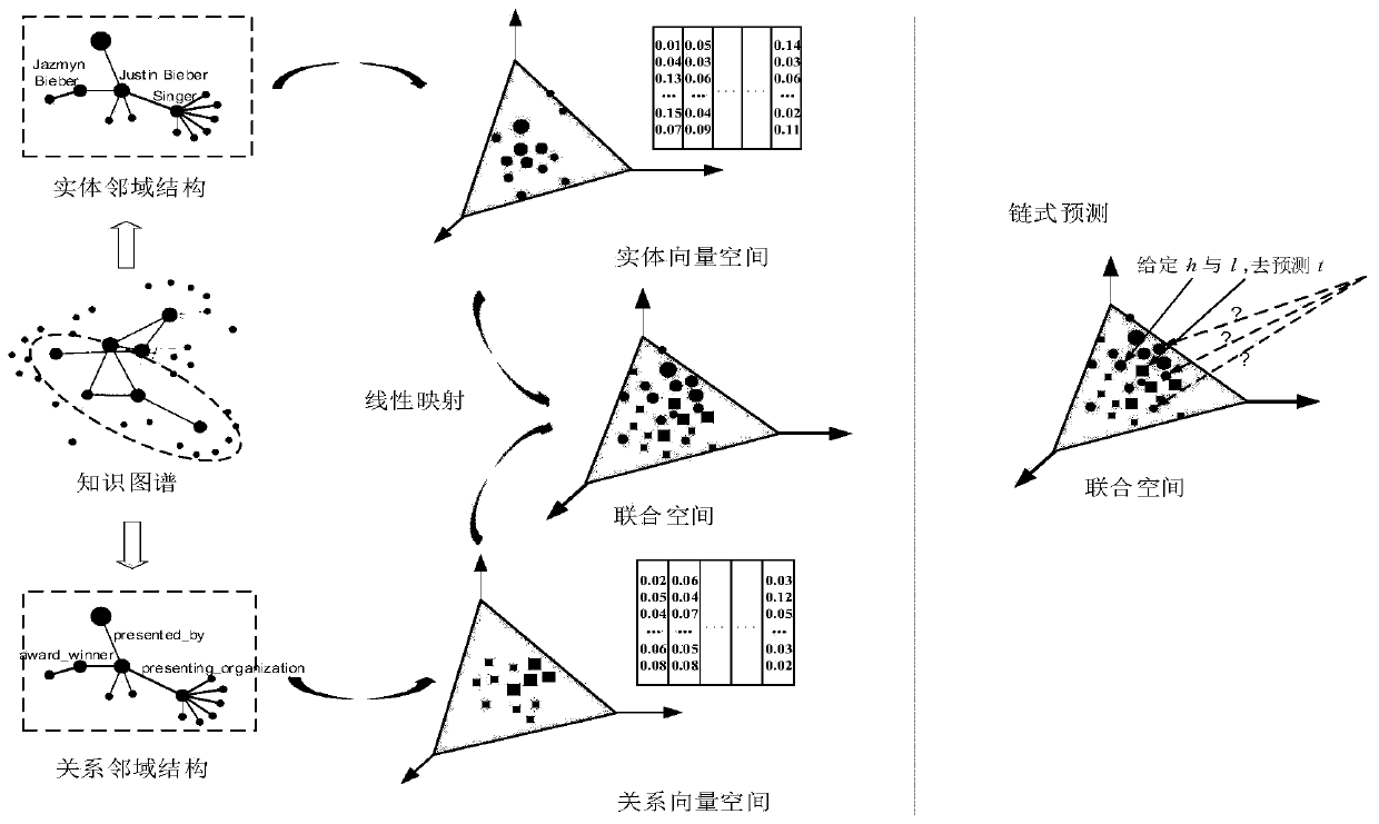 Graph completeness method based on knowledge graph neighborhood structure
