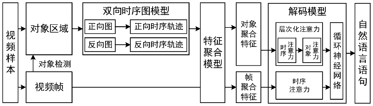 Video description generation method and device based on bidirectional time sequence diagram