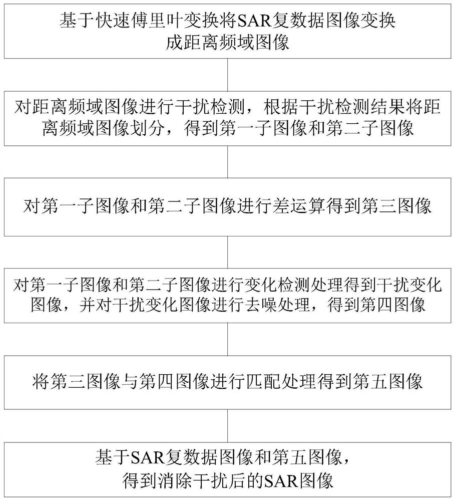 Method and device for eliminating interference signals in SAR image
