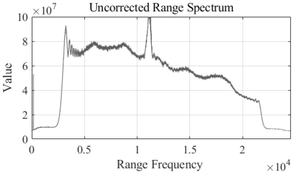 Method and device for eliminating interference signals in SAR image