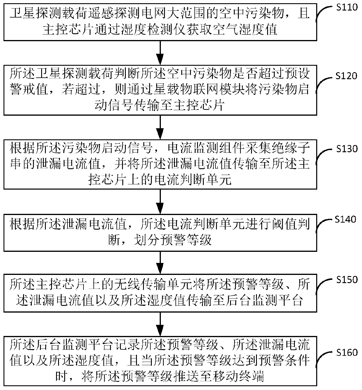 Pollution flashover monitoring device and method of electric transmission line insulator string