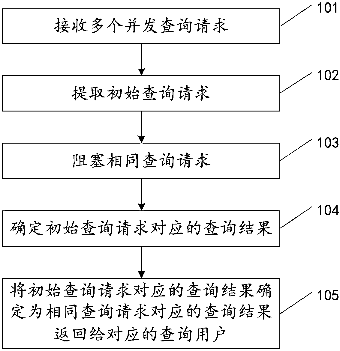 Method and apparatus for processing high concurrency query requests