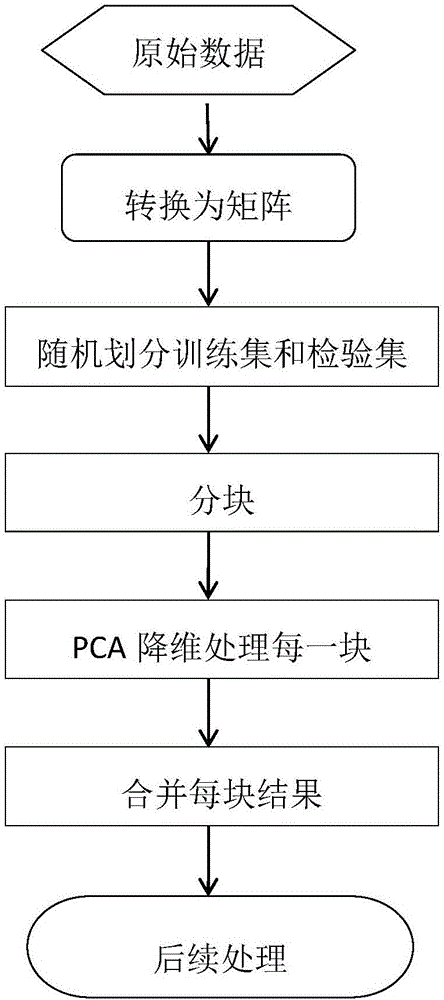 Ultra-high-dimensional data dimension reduction algorithm based on information entropy