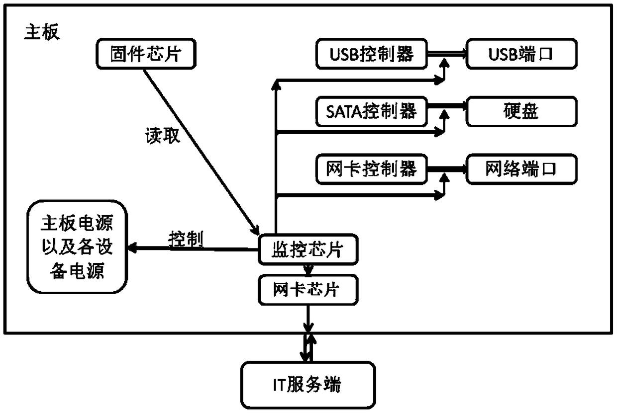 A method for realizing system monitoring under heterogeneous architecture