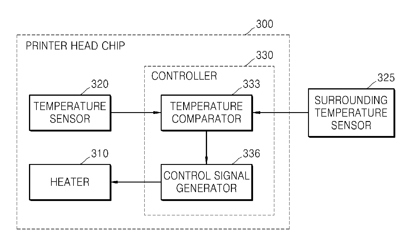 Method and apparatus to control a temperature of a printer head chip