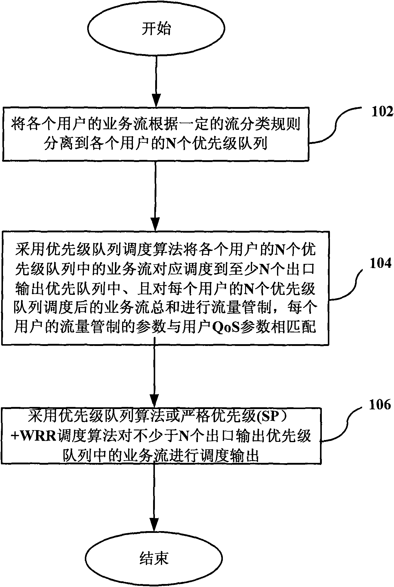 Assurance method of multi-user and multi-service quality of service and service access control point
