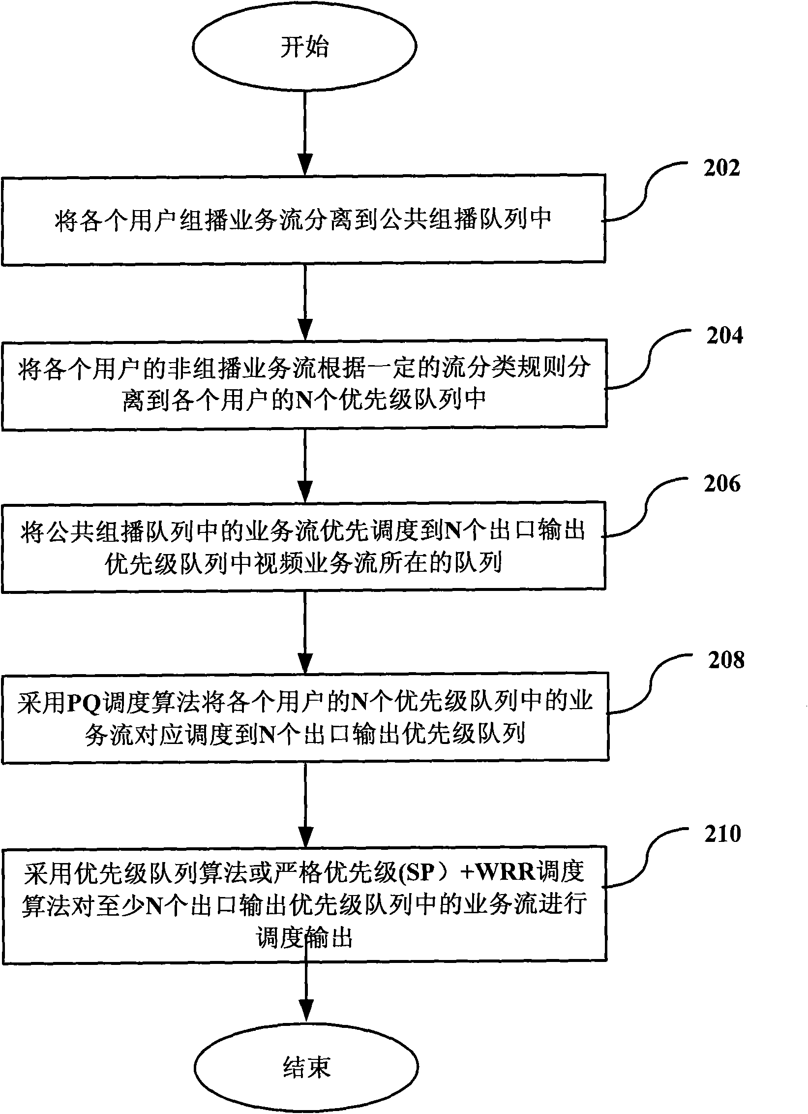 Assurance method of multi-user and multi-service quality of service and service access control point
