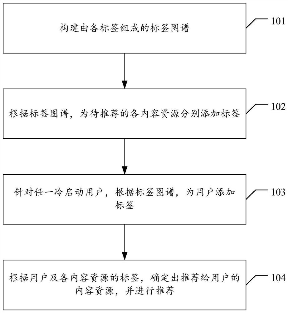 Content resource recommendation method and device, electronic equipment and storage medium