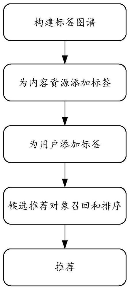 Content resource recommendation method and device, electronic equipment and storage medium