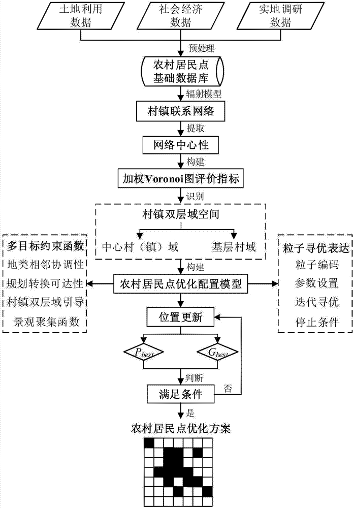 Double layer domain guided intelligent optimizing configuration method of rural resident areas