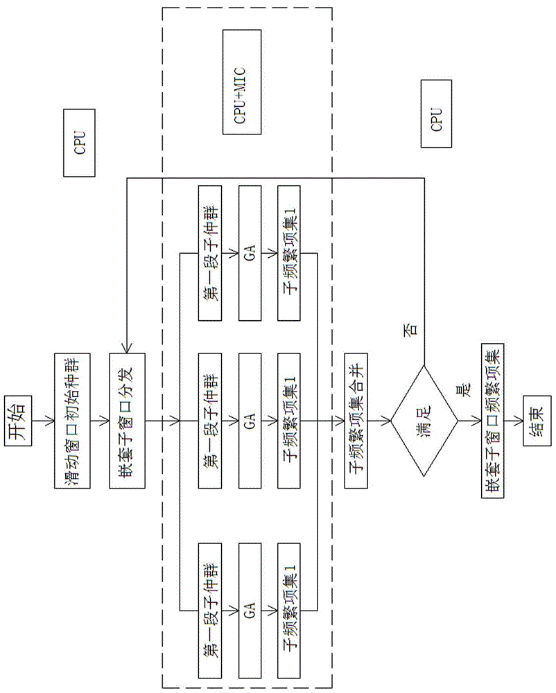 Recent data stream frequent item set mining method based on CPU+MIC (Central Processing Unit+ Many Integrated Core) cooperative computing