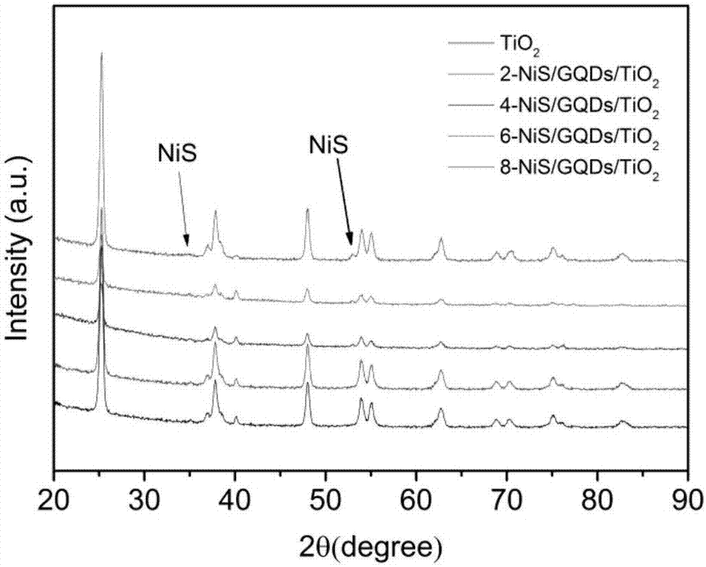 TiO2/GQDs/NiS heterojunction photoanode and preparation method thereof