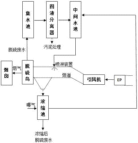 System for concentrating and reducing desulfurization wastewater by using flue gas waste heat and process thereof