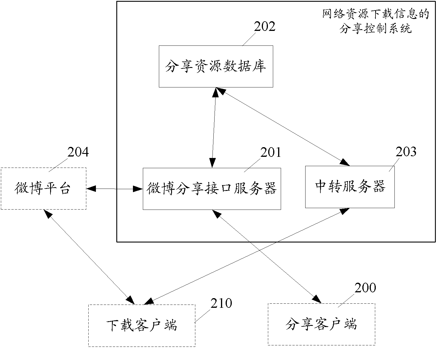 Sharing control system and method for network resource downloading information