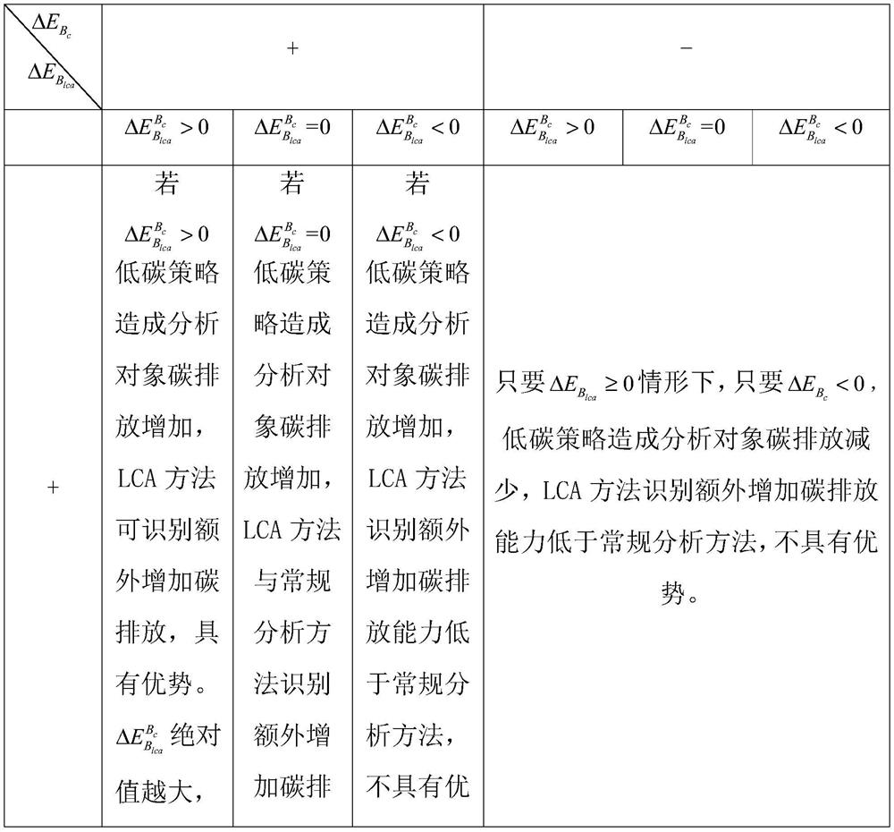 Low-carbon strategy emission reduction potential analysis method