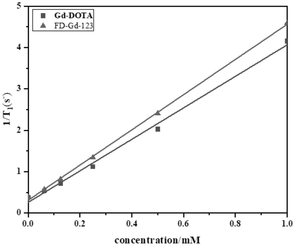 Gadolinium-based T1 magnetic resonance contrast agent FD-Gd-123 as well as preparation method and application thereof