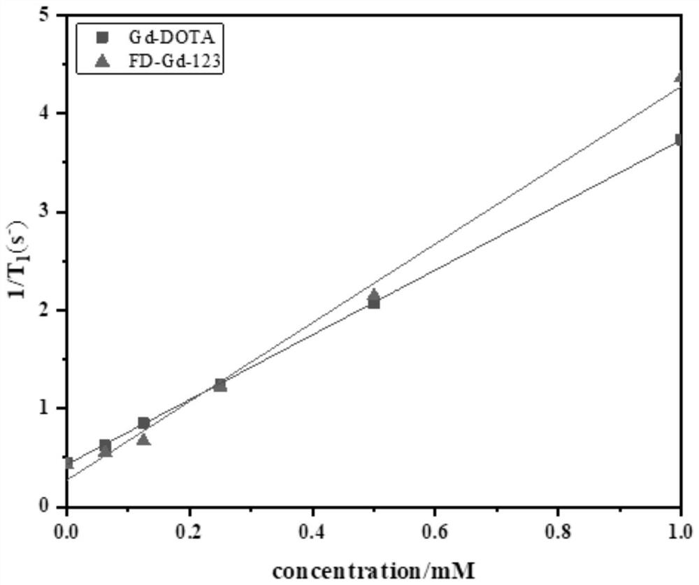 Gadolinium-based T1 magnetic resonance contrast agent FD-Gd-123 as well as preparation method and application thereof