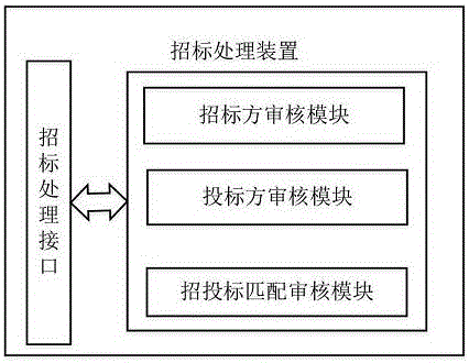 Electronic bid and tender management system and bid and tender management method