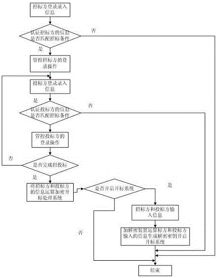 Electronic bid and tender management system and bid and tender management method
