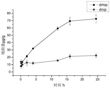 A kind of synthesis method and application of sulfonamide dimethyl pyrimidine molecularly imprinted polymer