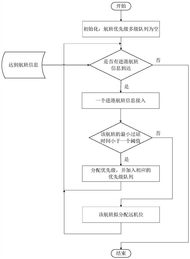 A real-time flexible parking slot scheduling method and scheduling system for optimizing throughput