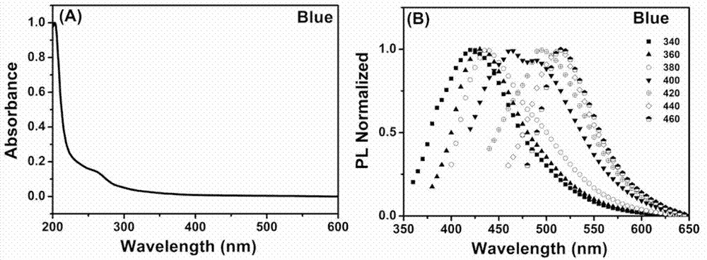 Method for preparing carbon quantum dots by using conjugated polymer and application