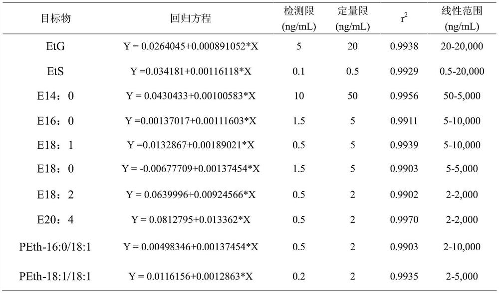 A method for simultaneous detection of four types of ethanol non-oxidative metabolites in human whole blood