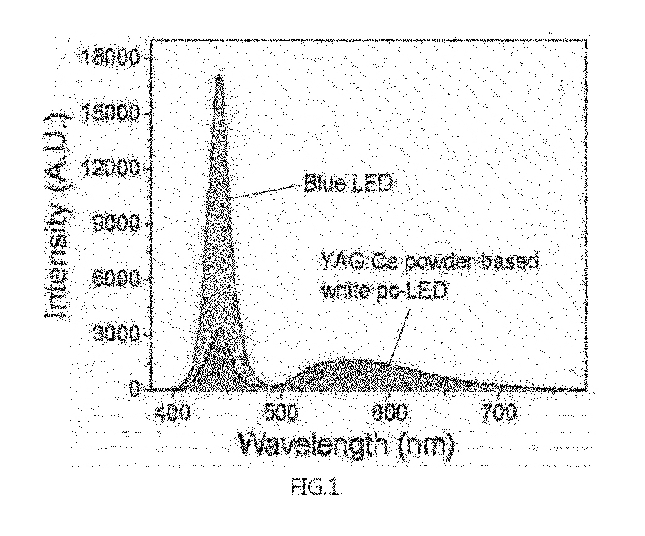 Phosphor-matrix composite powder for minimizing light scattering and led structure including the same