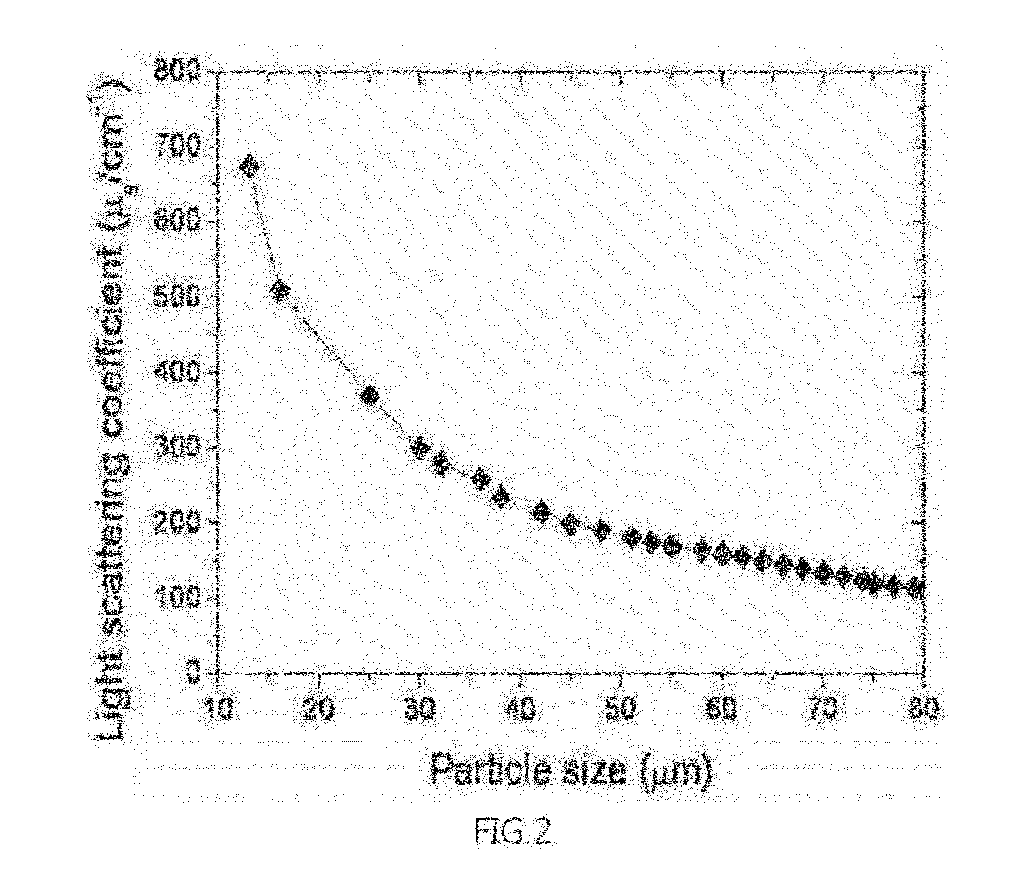 Phosphor-matrix composite powder for minimizing light scattering and led structure including the same