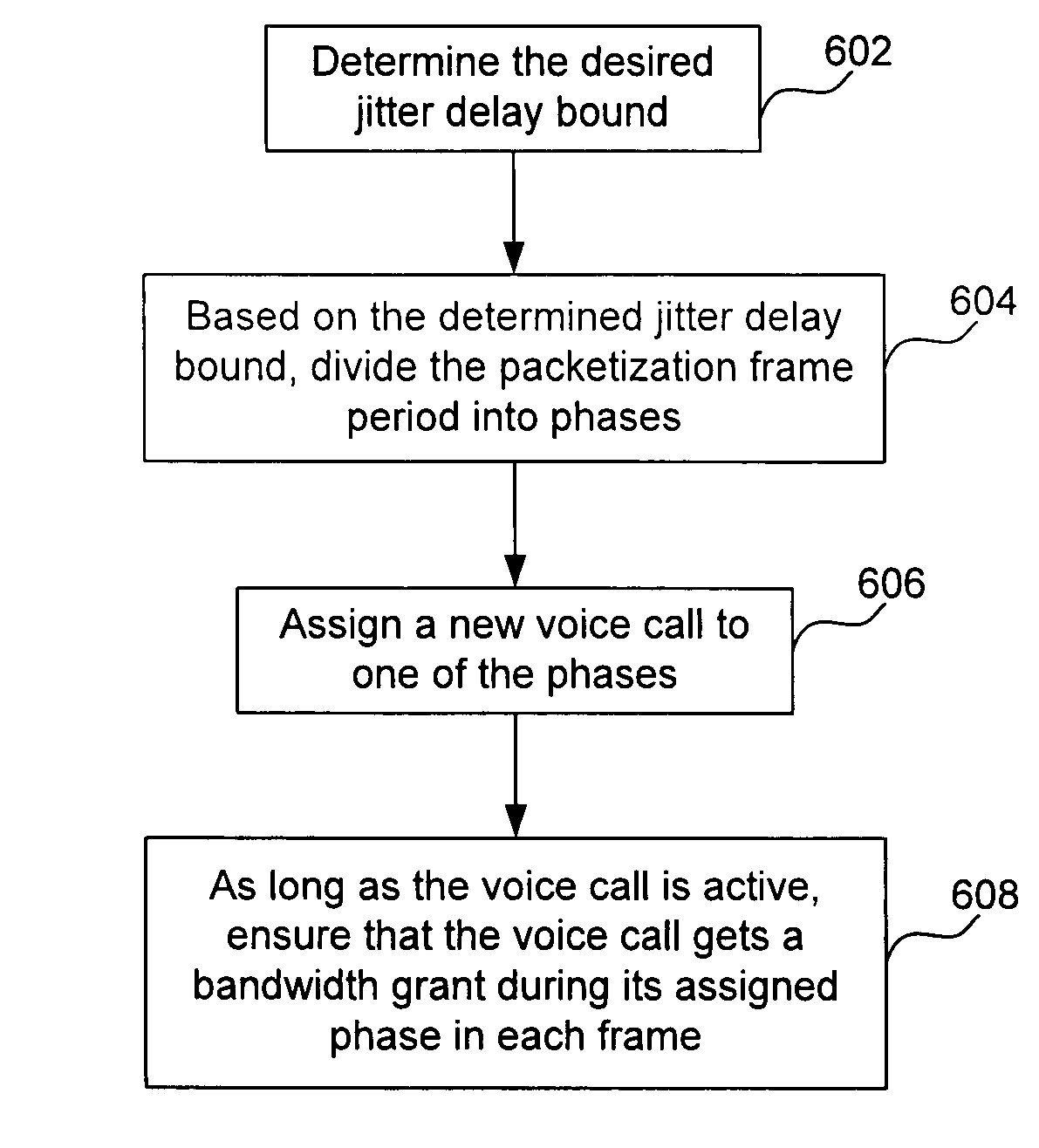 System and method for a guaranteed delay jitter bound when scheduling bandwidth grants for voice calls via cable network
