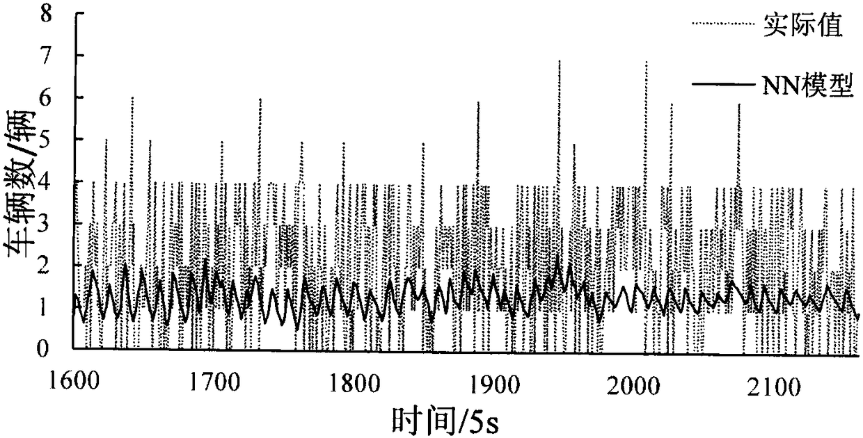 Short-time traffic flow forecast method based on grey wavelet neural network