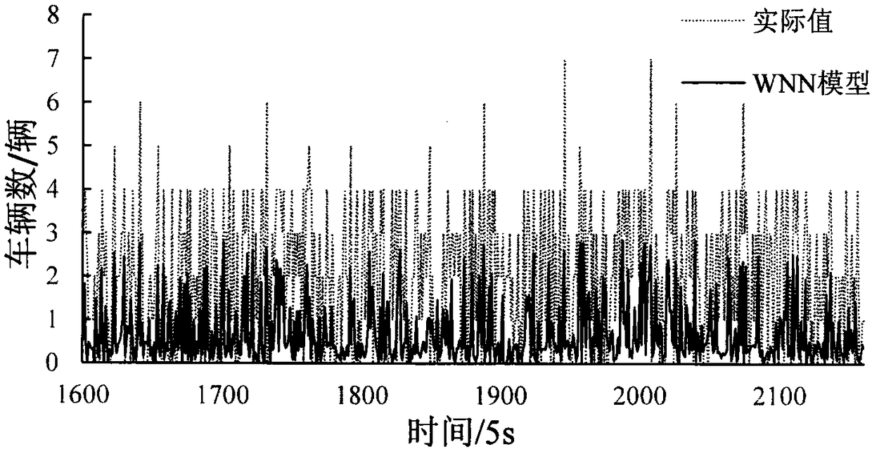 Short-time traffic flow forecast method based on grey wavelet neural network