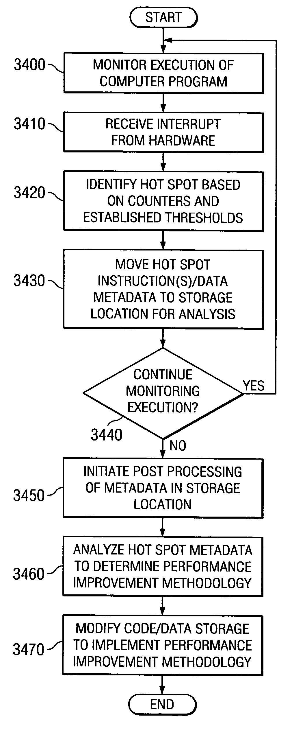 Method and apparatus for optimizing code execution using annotated trace information having performance indicator and counter information