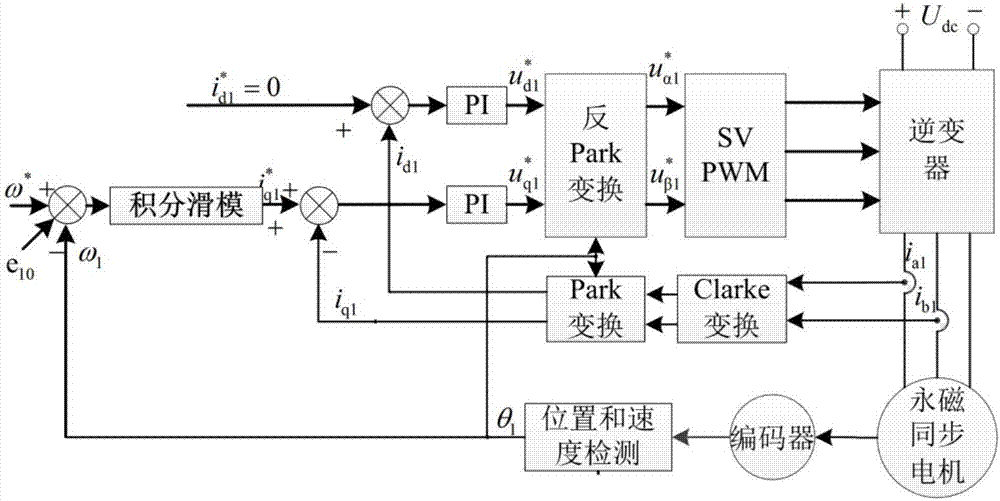 Accelerated speed considered multi-permanent magnet synchronous motor relative coupling control method