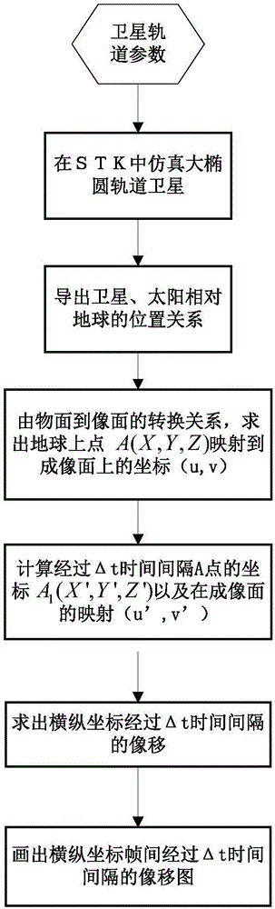 A method for estimating the relative motion of the earth background relative to a large ellipse remote sensing satellite