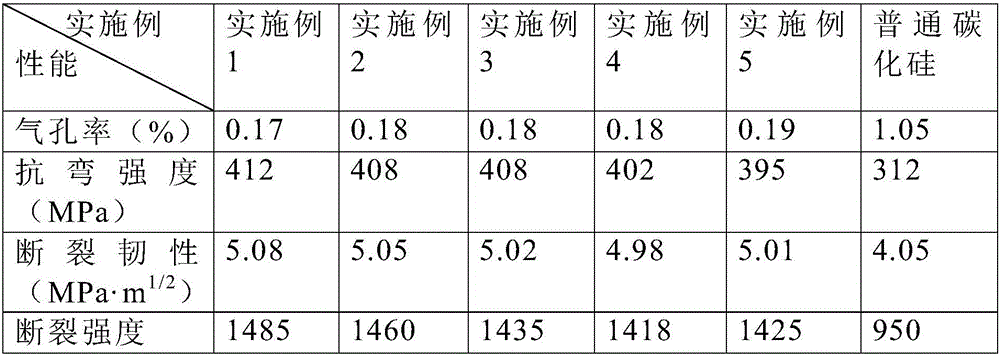 Preparation method of silicon carbide composite material