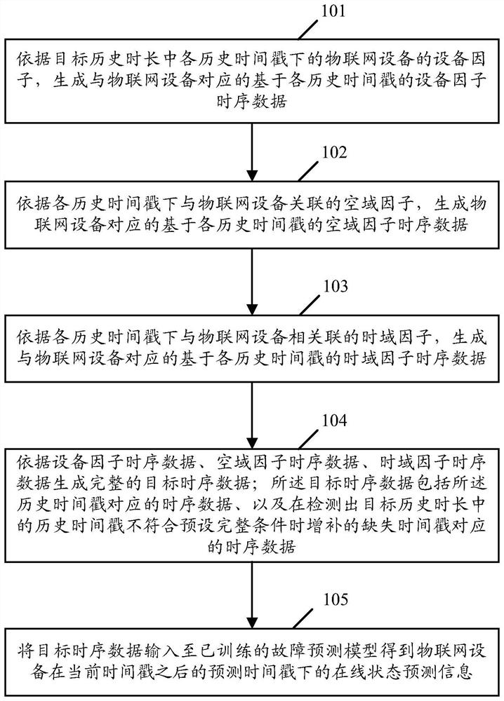 Online state prediction method and device of Internet of Things equipment, and electronic equipment