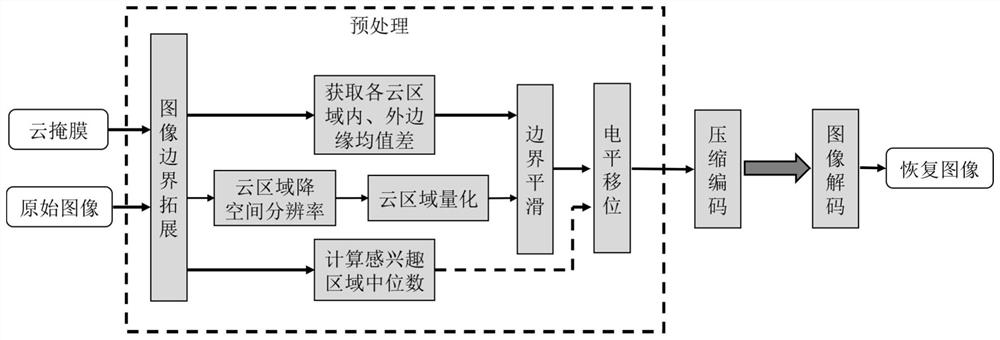 Compression method of cloudy remote sensing image based on quantization strategy