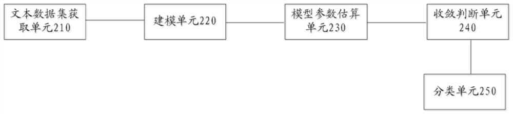 Text data clustering method, device and equipment based on non-parametric VMF hybrid model