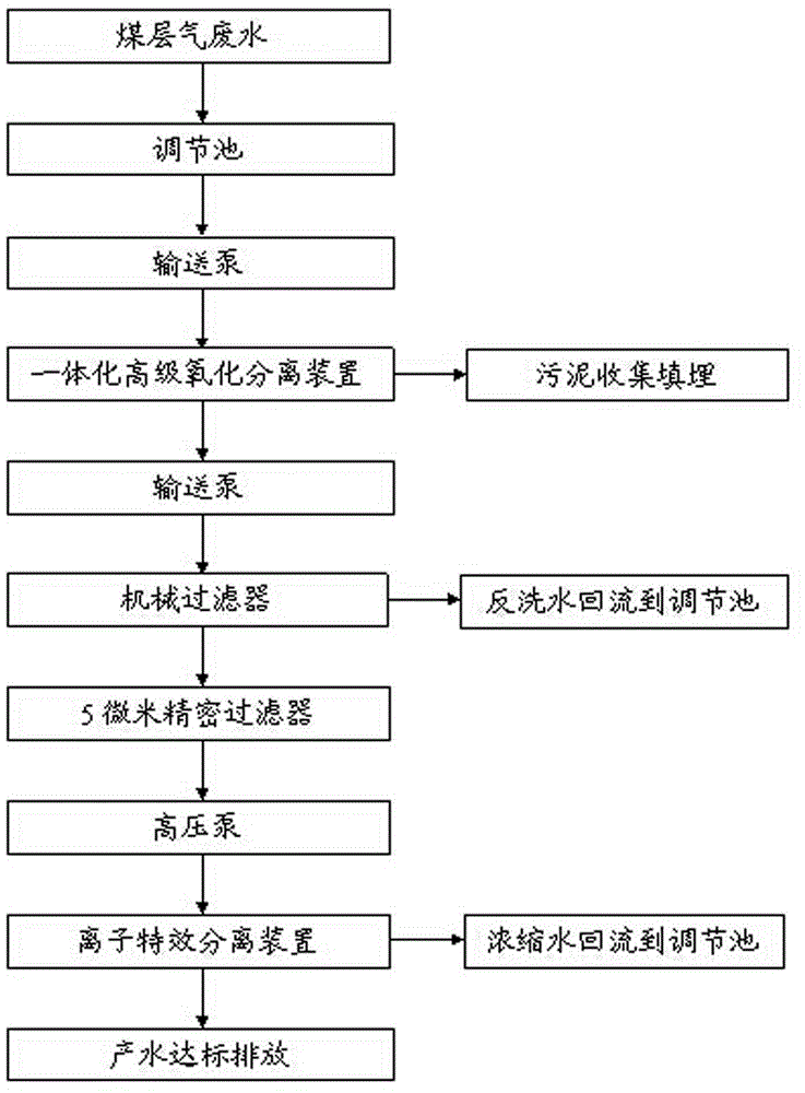 Coalbed methane waste water treatment method