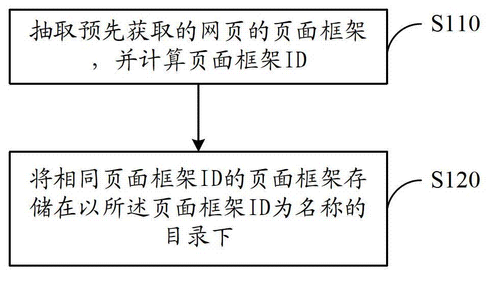 Web page classification storage system and method