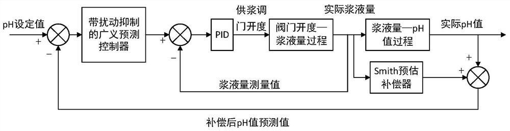 Desulfurization system pH value control system and method based on predictive control