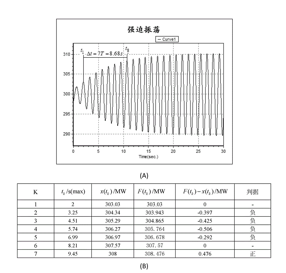 System and method for judging negative damped oscillation and forced oscillation based on straight line method