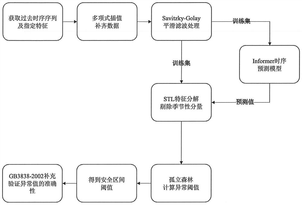 Water quality early warning method based on Informer model