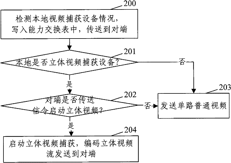 System and method for realizing three-dimensional video communication in instant communication