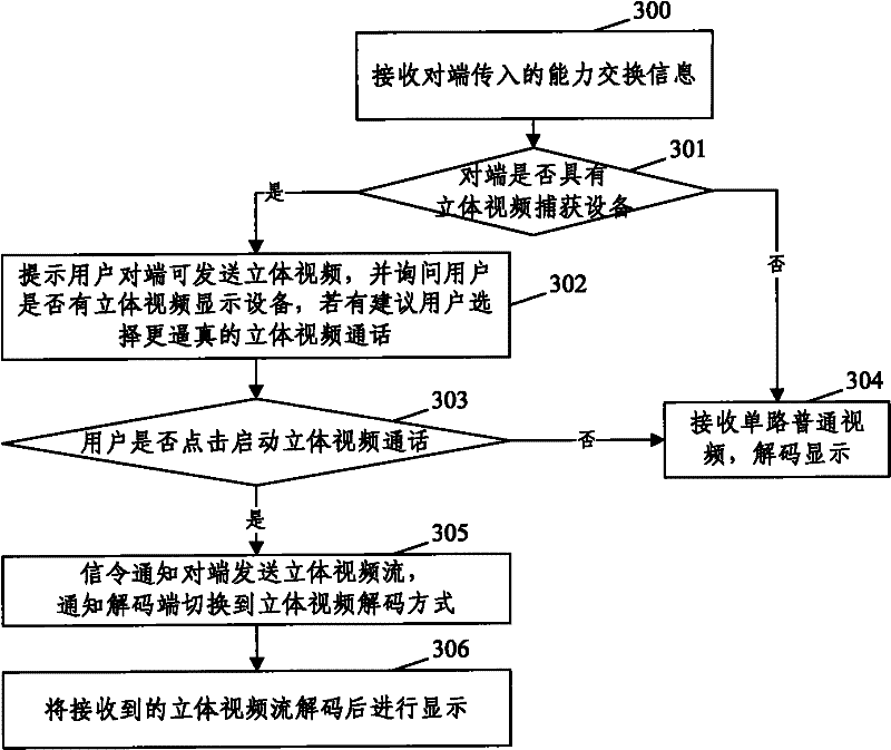 System and method for realizing three-dimensional video communication in instant communication